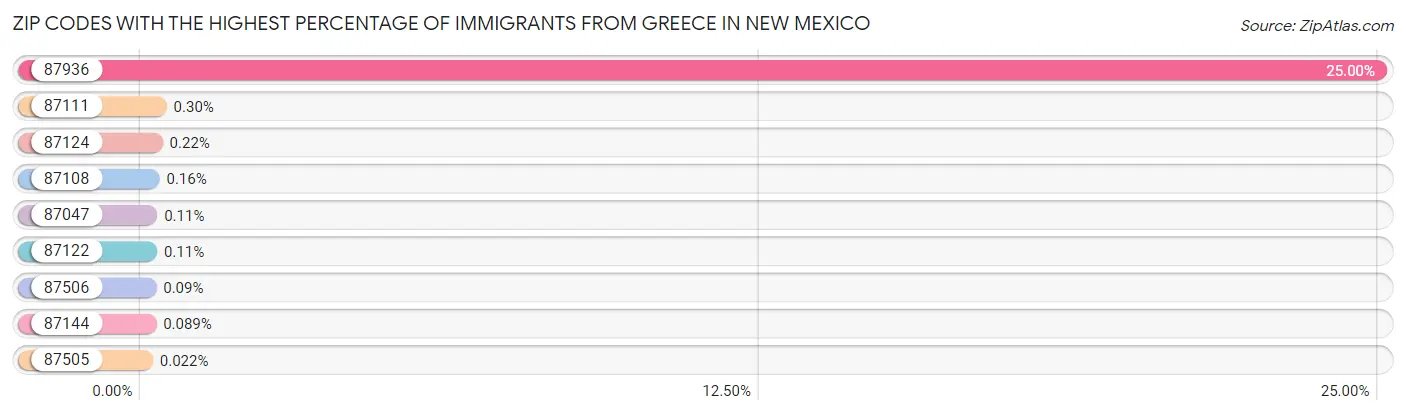 Zip Codes with the Highest Percentage of Immigrants from Greece in New Mexico Chart