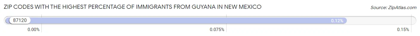 Zip Codes with the Highest Percentage of Immigrants from Guyana in New Mexico Chart