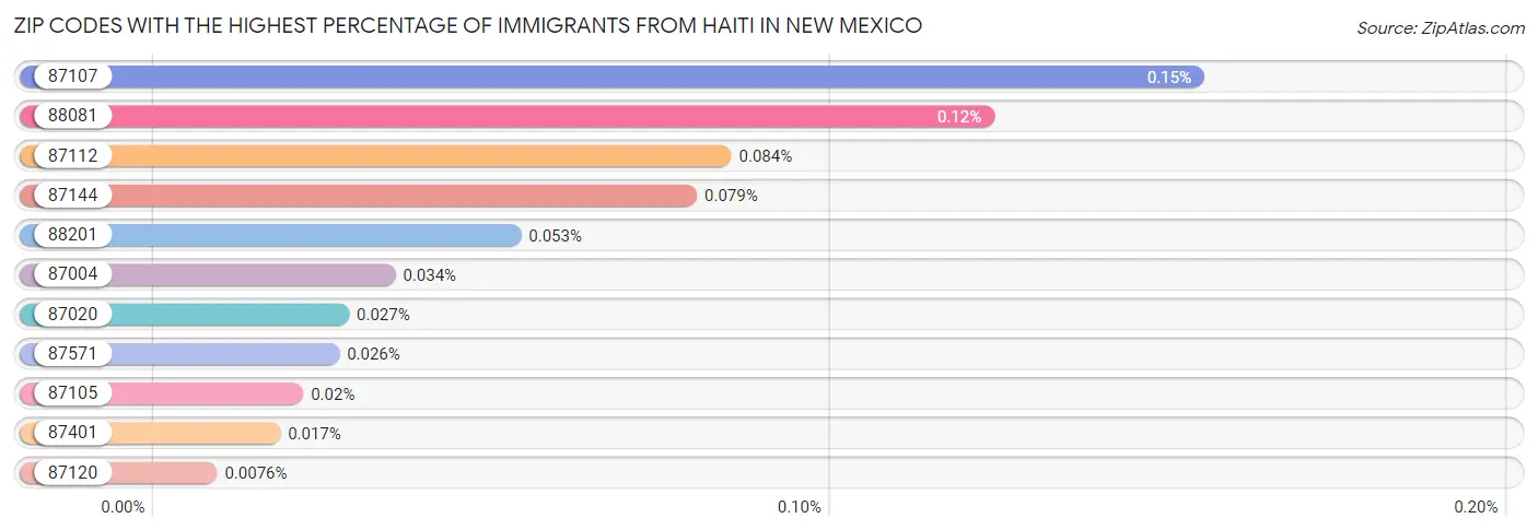 Zip Codes with the Highest Percentage of Immigrants from Haiti in New Mexico Chart