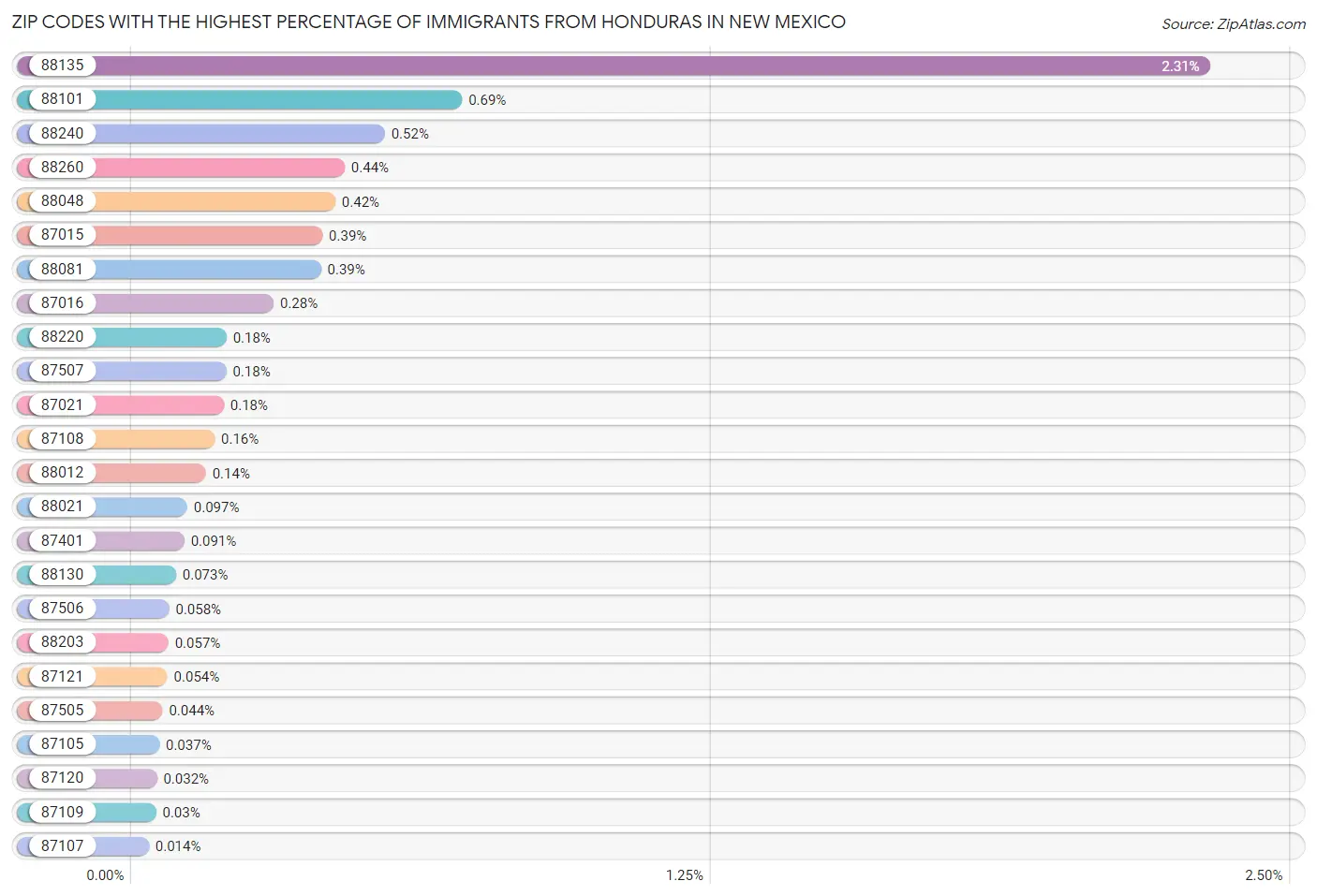 Zip Codes with the Highest Percentage of Immigrants from Honduras in New Mexico Chart