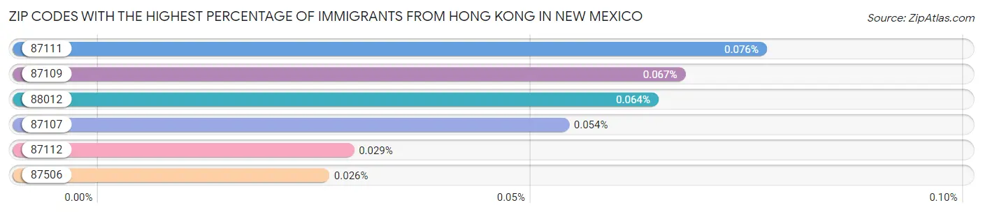 Zip Codes with the Highest Percentage of Immigrants from Hong Kong in New Mexico Chart