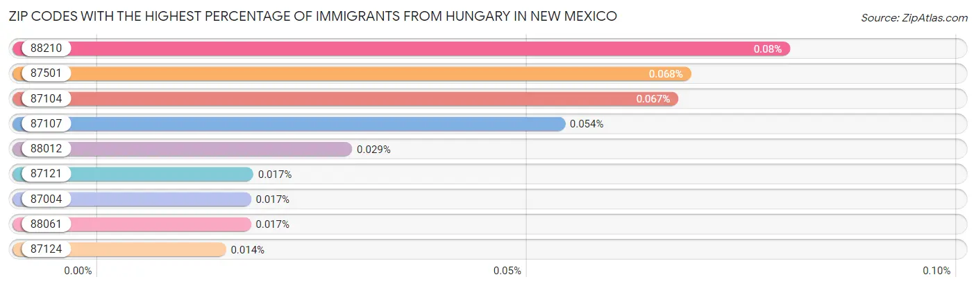 Zip Codes with the Highest Percentage of Immigrants from Hungary in New Mexico Chart