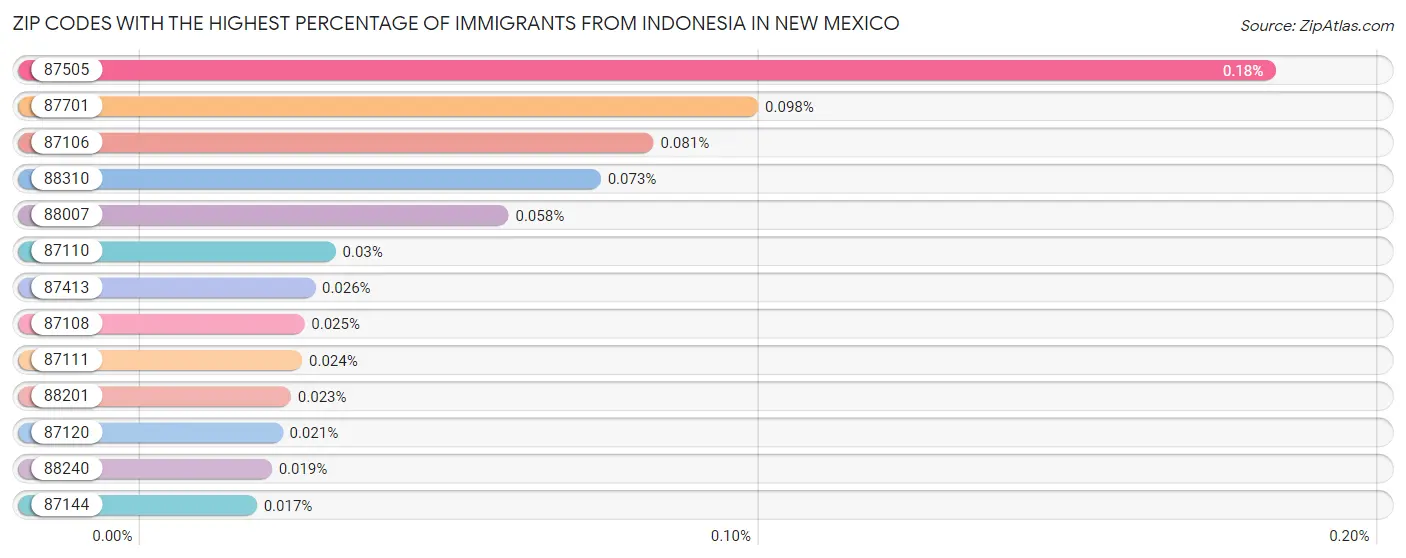 Zip Codes with the Highest Percentage of Immigrants from Indonesia in New Mexico Chart