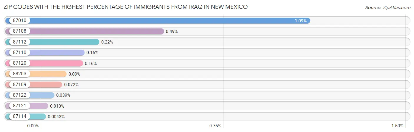 Zip Codes with the Highest Percentage of Immigrants from Iraq in New Mexico Chart