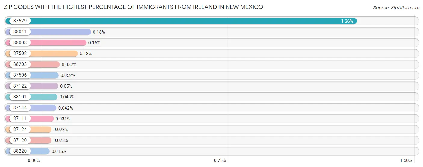 Zip Codes with the Highest Percentage of Immigrants from Ireland in New Mexico Chart