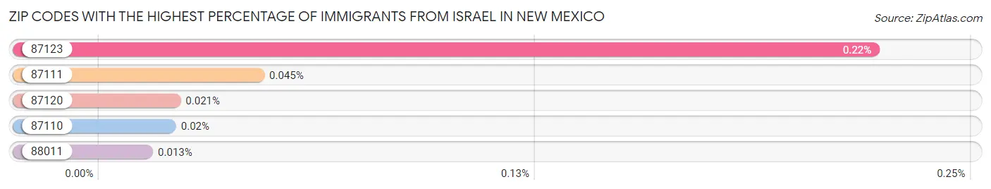 Zip Codes with the Highest Percentage of Immigrants from Israel in New Mexico Chart