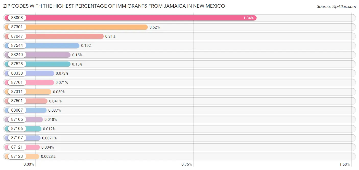 Zip Codes with the Highest Percentage of Immigrants from Jamaica in New Mexico Chart