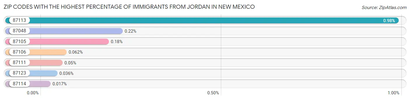Zip Codes with the Highest Percentage of Immigrants from Jordan in New Mexico Chart