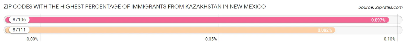 Zip Codes with the Highest Percentage of Immigrants from Kazakhstan in New Mexico Chart