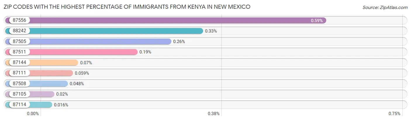 Zip Codes with the Highest Percentage of Immigrants from Kenya in New Mexico Chart