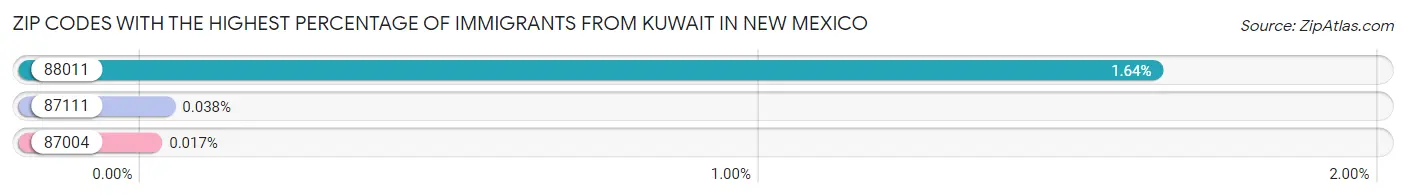 Zip Codes with the Highest Percentage of Immigrants from Kuwait in New Mexico Chart