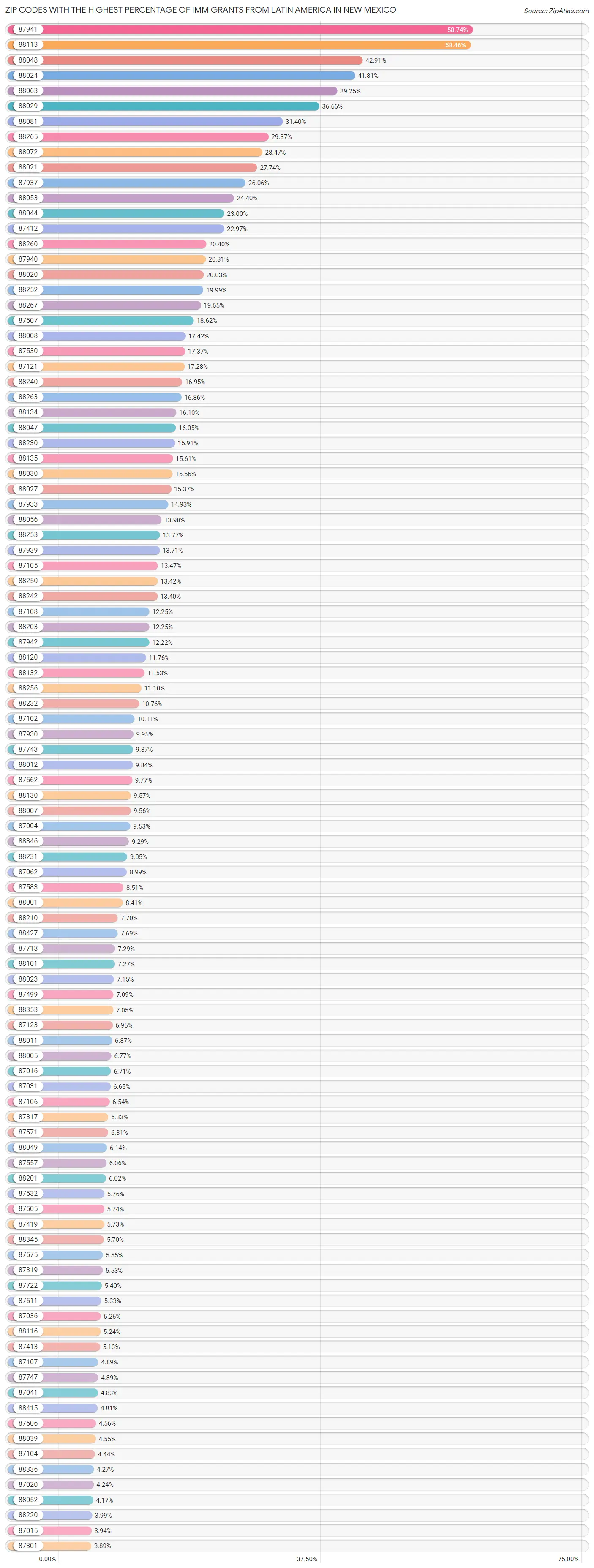 Zip Codes with the Highest Percentage of Immigrants from Latin America in New Mexico Chart