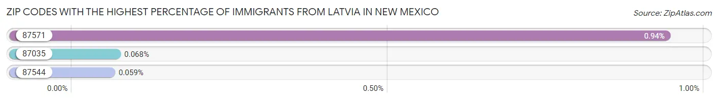 Zip Codes with the Highest Percentage of Immigrants from Latvia in New Mexico Chart