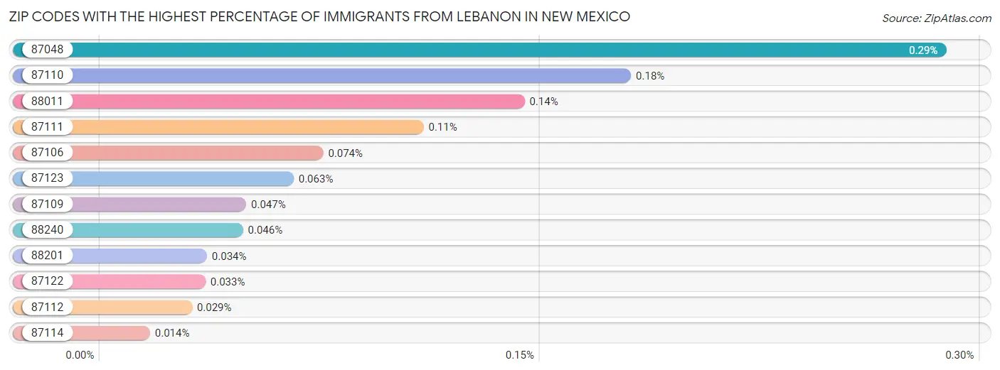 Zip Codes with the Highest Percentage of Immigrants from Lebanon in New Mexico Chart