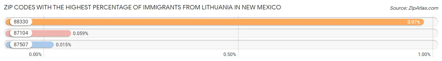 Zip Codes with the Highest Percentage of Immigrants from Lithuania in New Mexico Chart