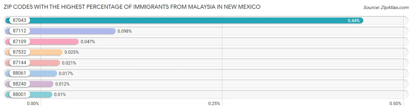 Zip Codes with the Highest Percentage of Immigrants from Malaysia in New Mexico Chart
