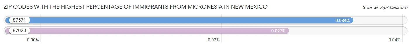 Zip Codes with the Highest Percentage of Immigrants from Micronesia in New Mexico Chart