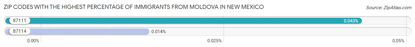 Zip Codes with the Highest Percentage of Immigrants from Moldova in New Mexico Chart