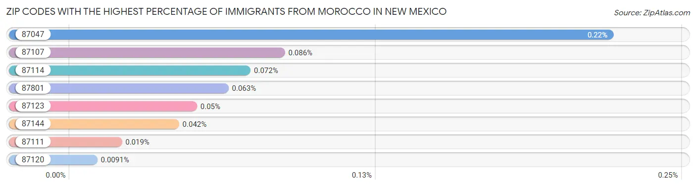 Zip Codes with the Highest Percentage of Immigrants from Morocco in New Mexico Chart