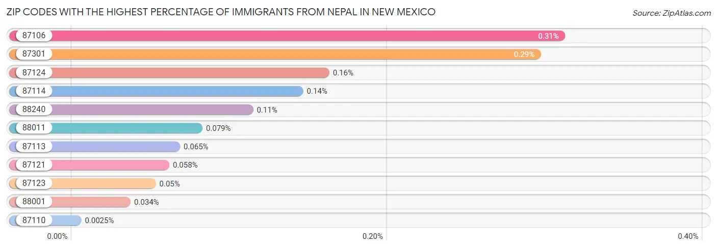 Zip Codes with the Highest Percentage of Immigrants from Nepal in New Mexico Chart