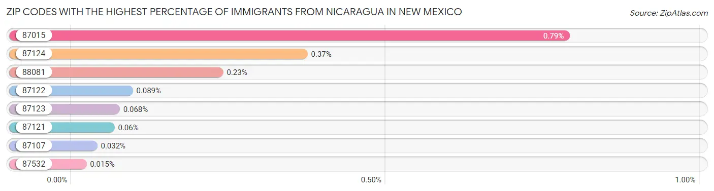 Zip Codes with the Highest Percentage of Immigrants from Nicaragua in New Mexico Chart