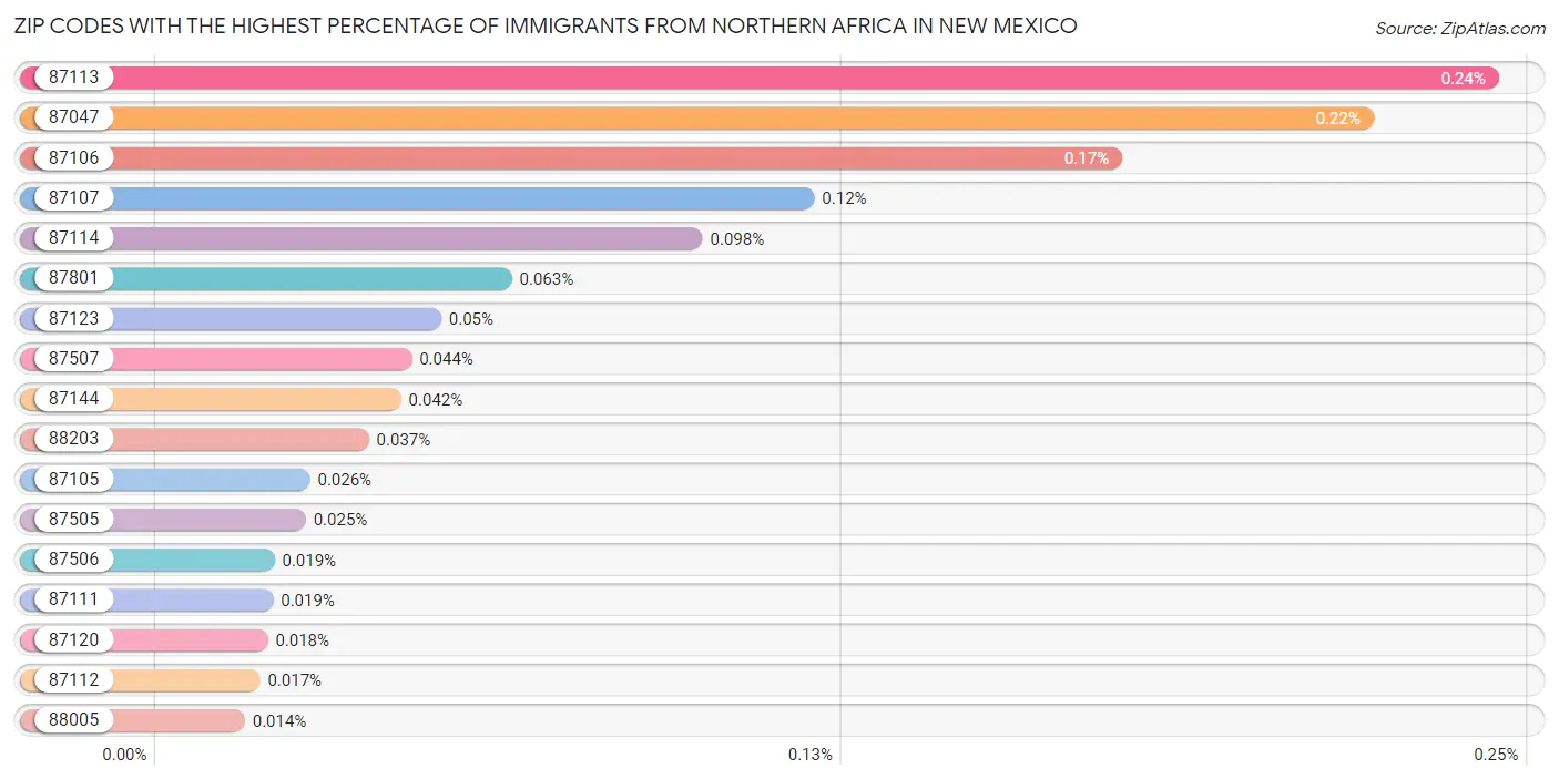 Zip Codes with the Highest Percentage of Immigrants from Northern Africa in New Mexico Chart