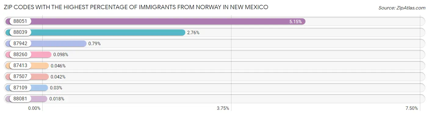 Zip Codes with the Highest Percentage of Immigrants from Norway in New Mexico Chart