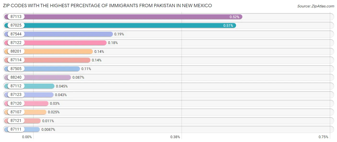 Zip Codes with the Highest Percentage of Immigrants from Pakistan in New Mexico Chart