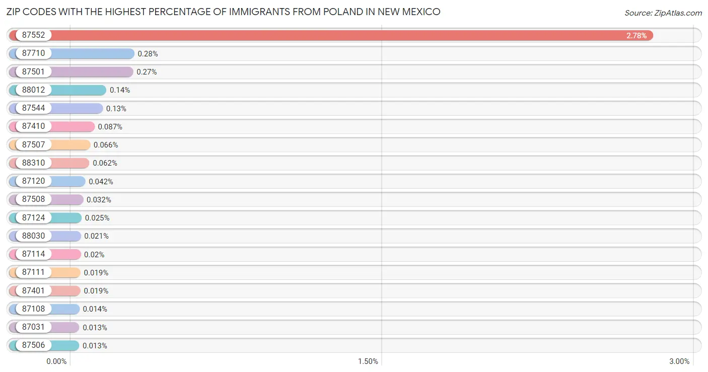 Zip Codes with the Highest Percentage of Immigrants from Poland in New Mexico Chart