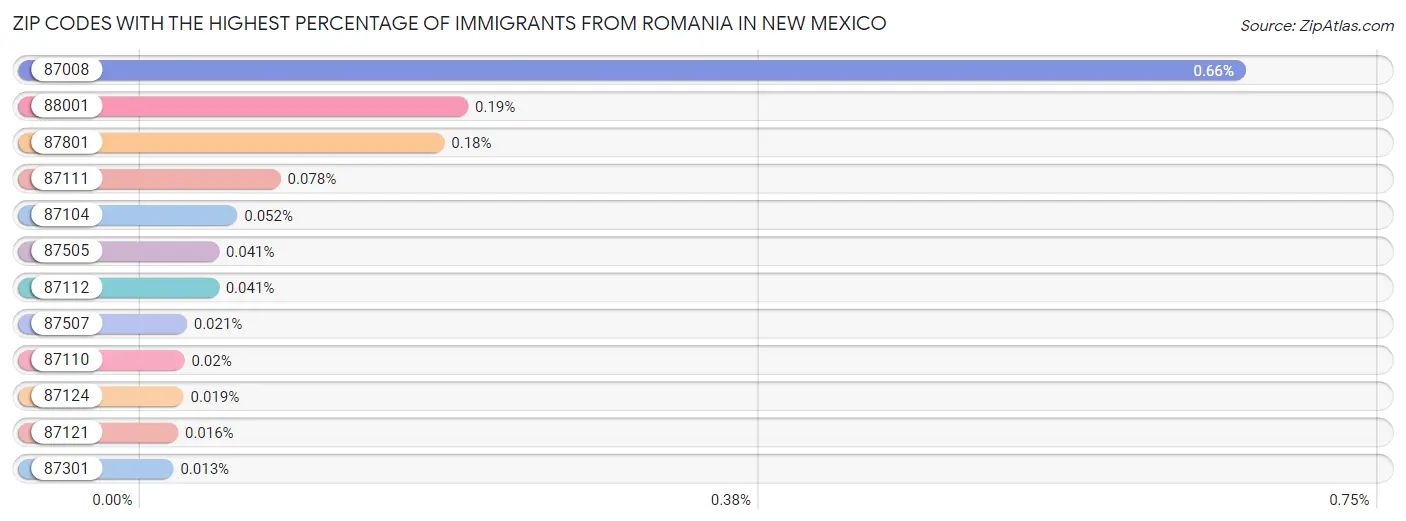 Zip Codes with the Highest Percentage of Immigrants from Romania in New Mexico Chart
