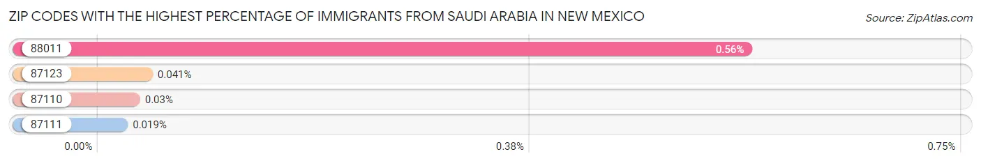 Zip Codes with the Highest Percentage of Immigrants from Saudi Arabia in New Mexico Chart