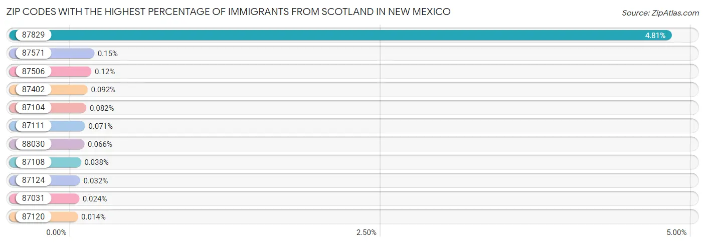 Zip Codes with the Highest Percentage of Immigrants from Scotland in New Mexico Chart
