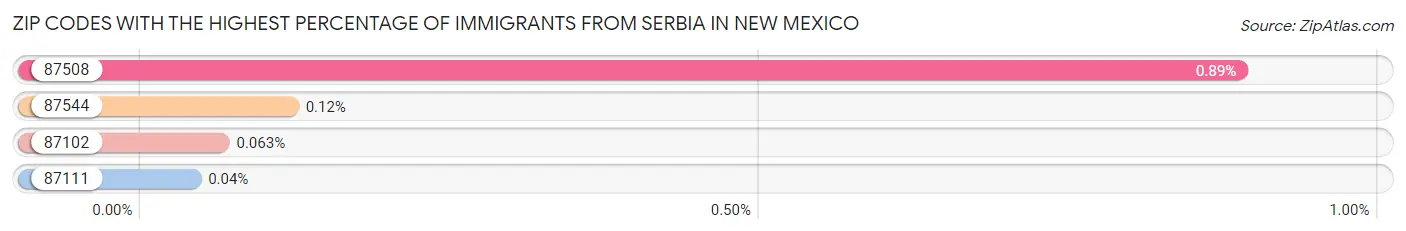 Zip Codes with the Highest Percentage of Immigrants from Serbia in New Mexico Chart