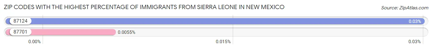 Zip Codes with the Highest Percentage of Immigrants from Sierra Leone in New Mexico Chart