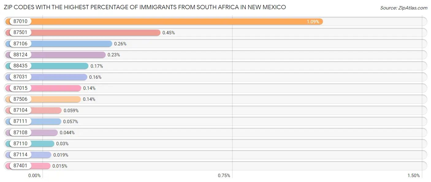 Zip Codes with the Highest Percentage of Immigrants from South Africa in New Mexico Chart