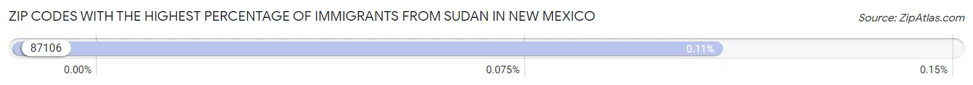 Zip Codes with the Highest Percentage of Immigrants from Sudan in New Mexico Chart