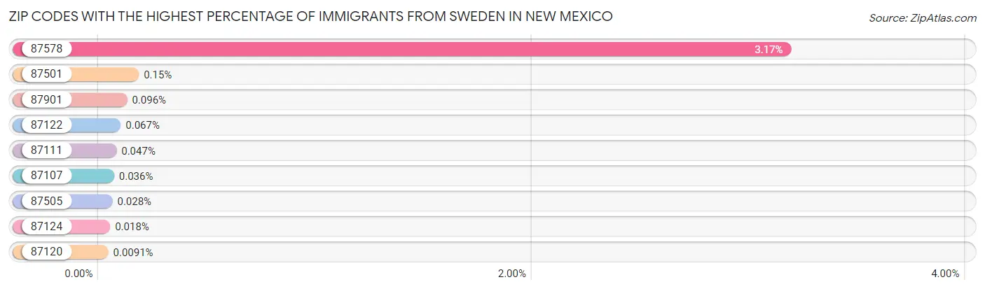 Zip Codes with the Highest Percentage of Immigrants from Sweden in New Mexico Chart