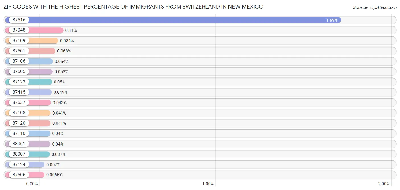 Zip Codes with the Highest Percentage of Immigrants from Switzerland in New Mexico Chart
