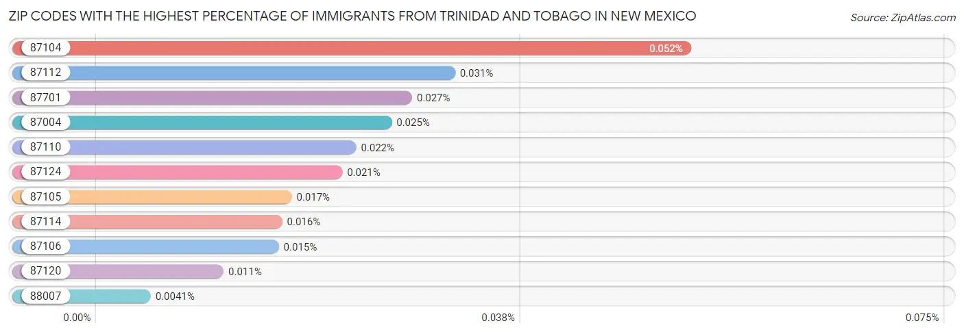 Zip Codes with the Highest Percentage of Immigrants from Trinidad and Tobago in New Mexico Chart