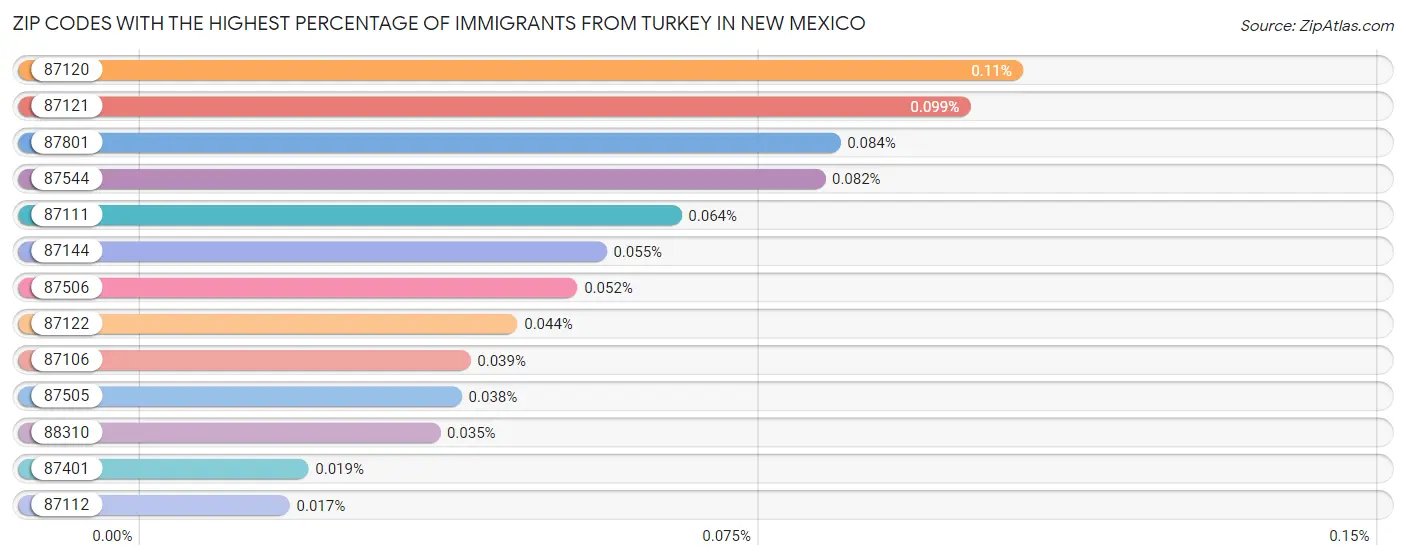 Zip Codes with the Highest Percentage of Immigrants from Turkey in New Mexico Chart