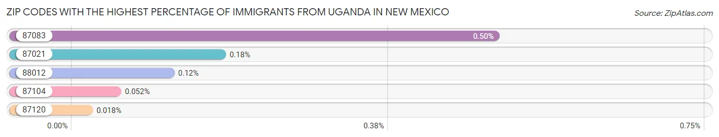 Zip Codes with the Highest Percentage of Immigrants from Uganda in New Mexico Chart