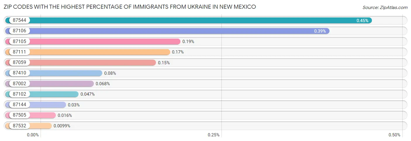 Zip Codes with the Highest Percentage of Immigrants from Ukraine in New Mexico Chart