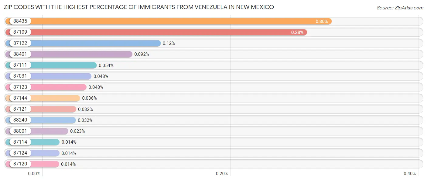 Zip Codes with the Highest Percentage of Immigrants from Venezuela in New Mexico Chart