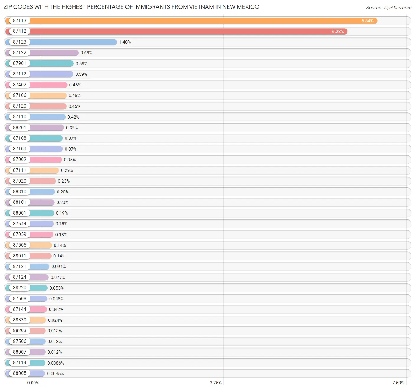 Zip Codes with the Highest Percentage of Immigrants from Vietnam in New Mexico Chart