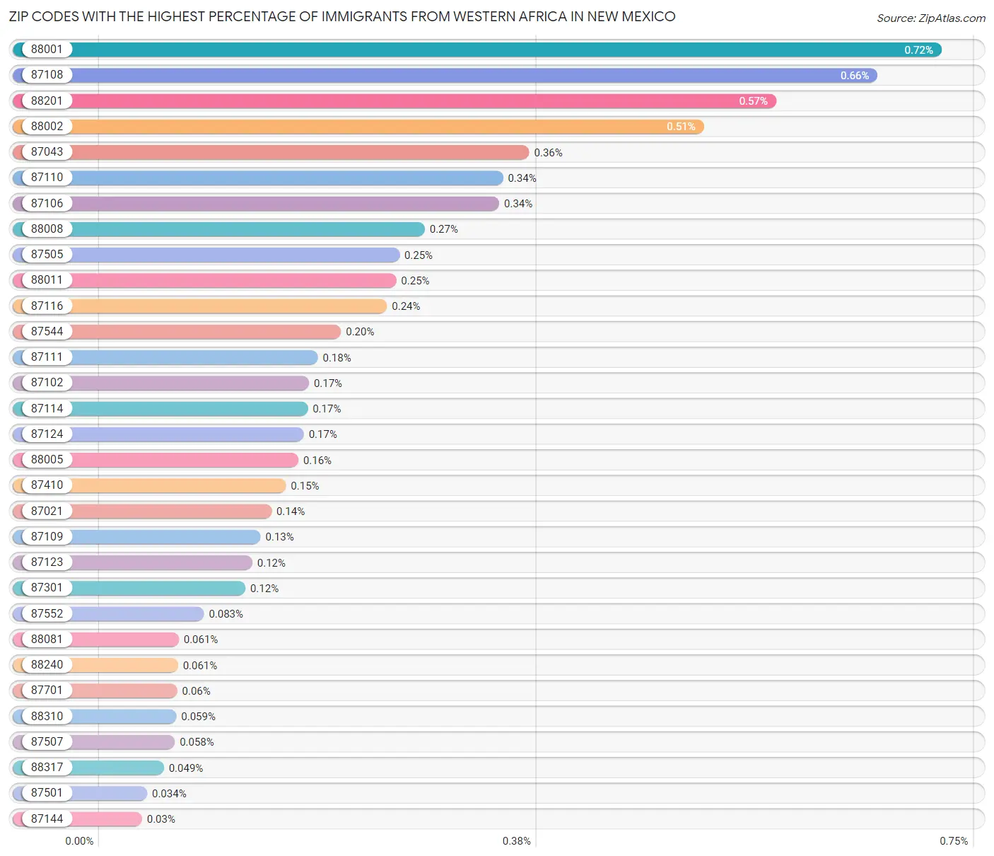 Zip Codes with the Highest Percentage of Immigrants from Western Africa in New Mexico Chart