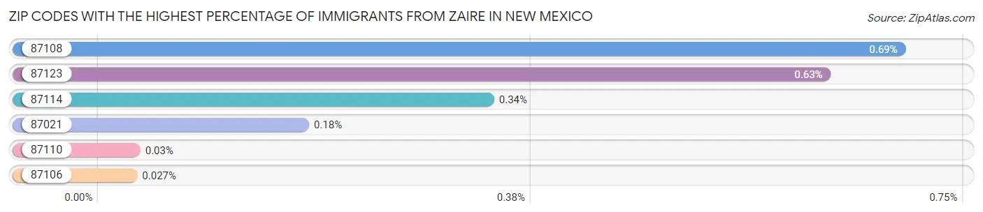 Zip Codes with the Highest Percentage of Immigrants from Zaire in New Mexico Chart