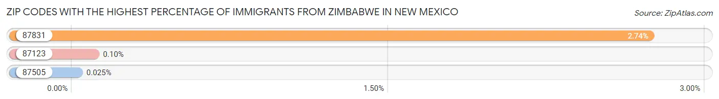 Zip Codes with the Highest Percentage of Immigrants from Zimbabwe in New Mexico Chart