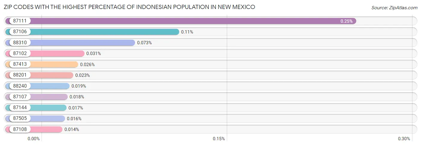 Zip Codes with the Highest Percentage of Indonesian Population in New Mexico Chart