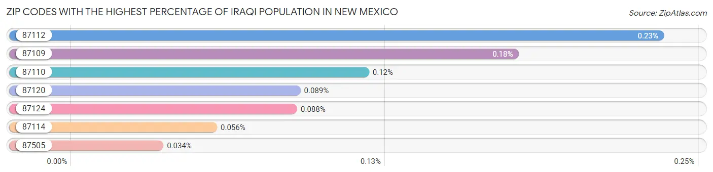 Zip Codes with the Highest Percentage of Iraqi Population in New Mexico Chart