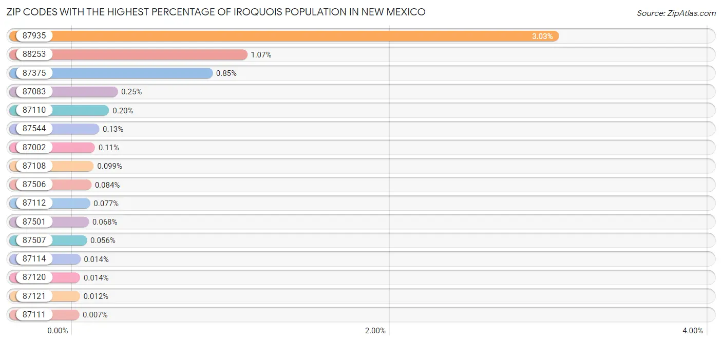Zip Codes with the Highest Percentage of Iroquois Population in New Mexico Chart